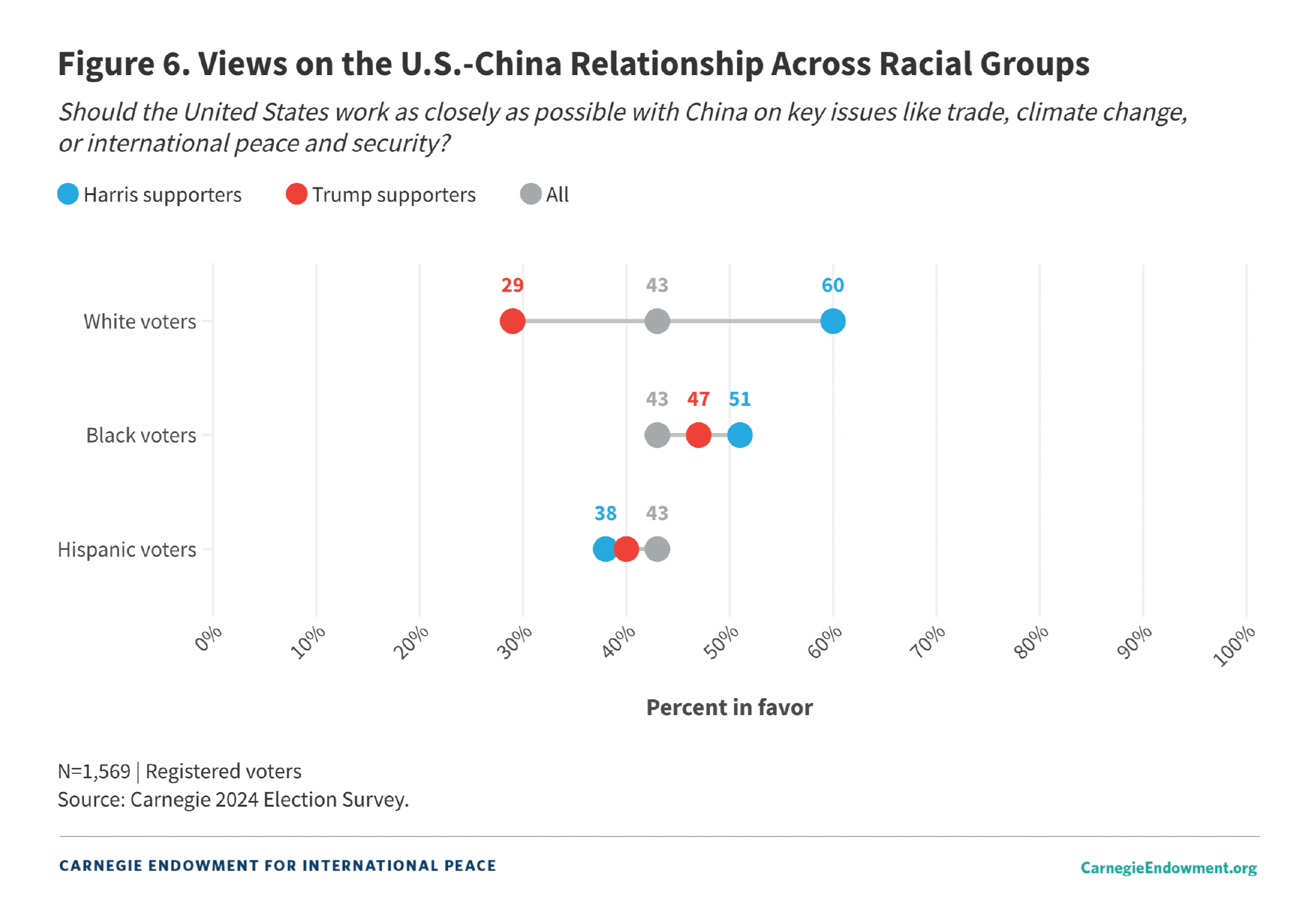 Chart titled "Views on the U.S.-China Relationship Across Racial Groups."